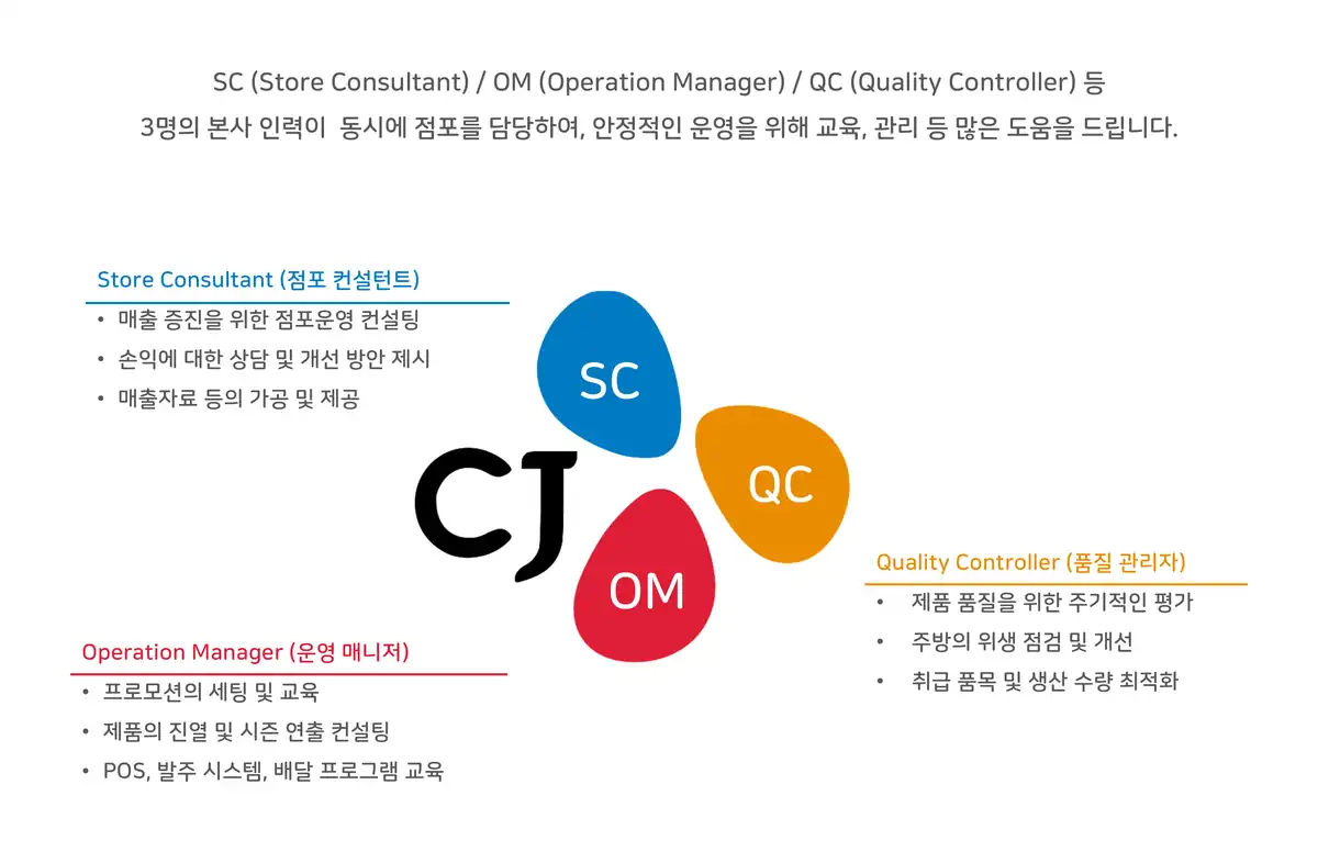 뚜레쥬르 본사 지원 인력 구성 — 점포 컨설턴트, 운영 매니저, 품질 관리자