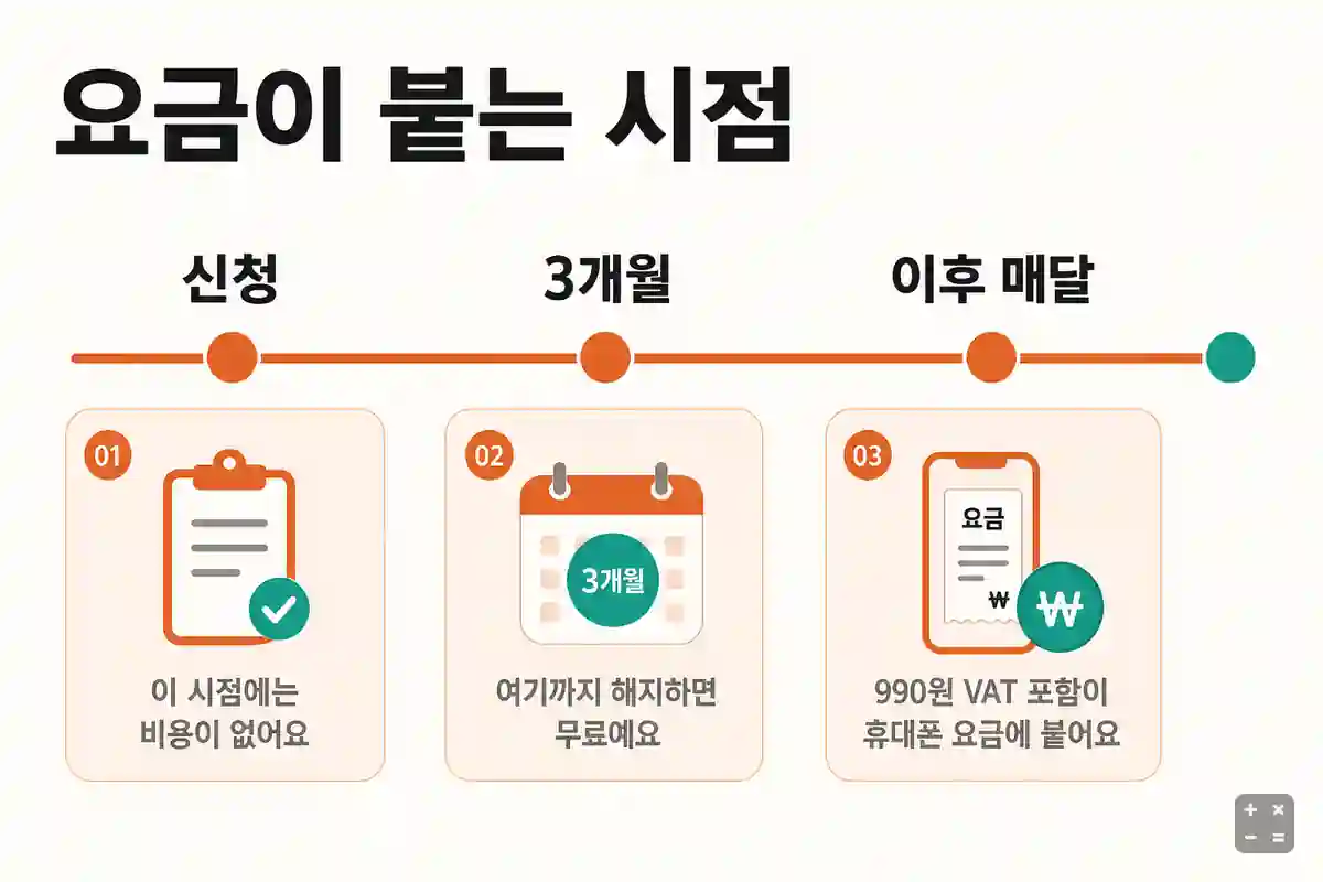신청 3개월 후 월 990원이 휴대폰 요금에 청구되는 구조